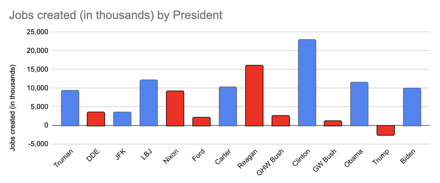 Job Growth Chart