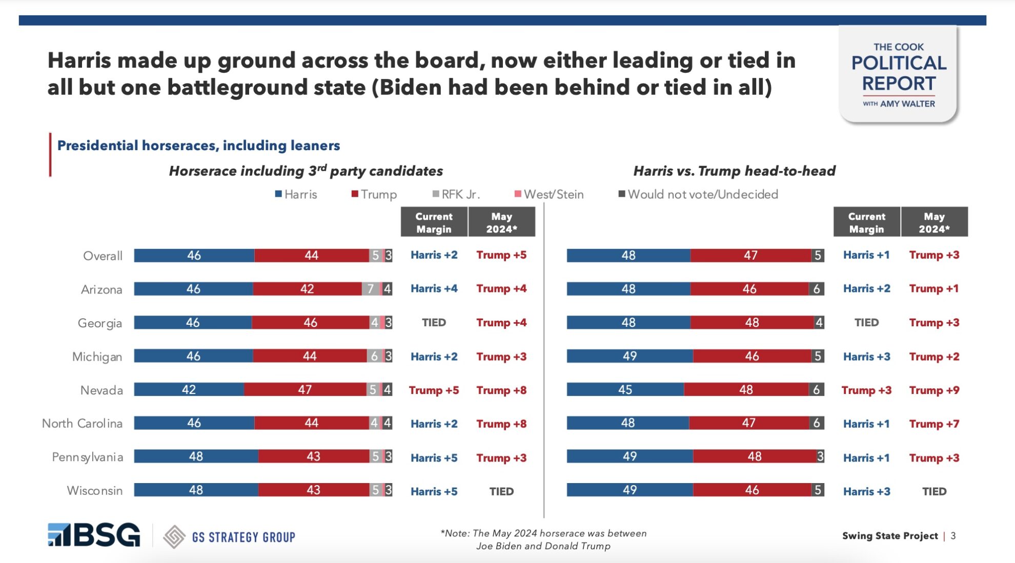 Cook Political Report swing state poll pretty ugly for Trump National